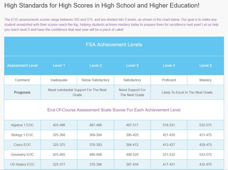 Full Potential Learning Academy FSA EOC Score Chart Full Potential