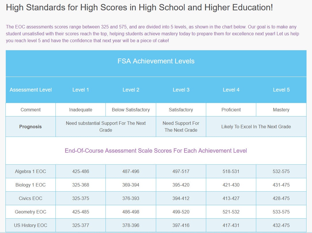 Full Potential Learning Academy FSA EOC Score Chart Full Potential